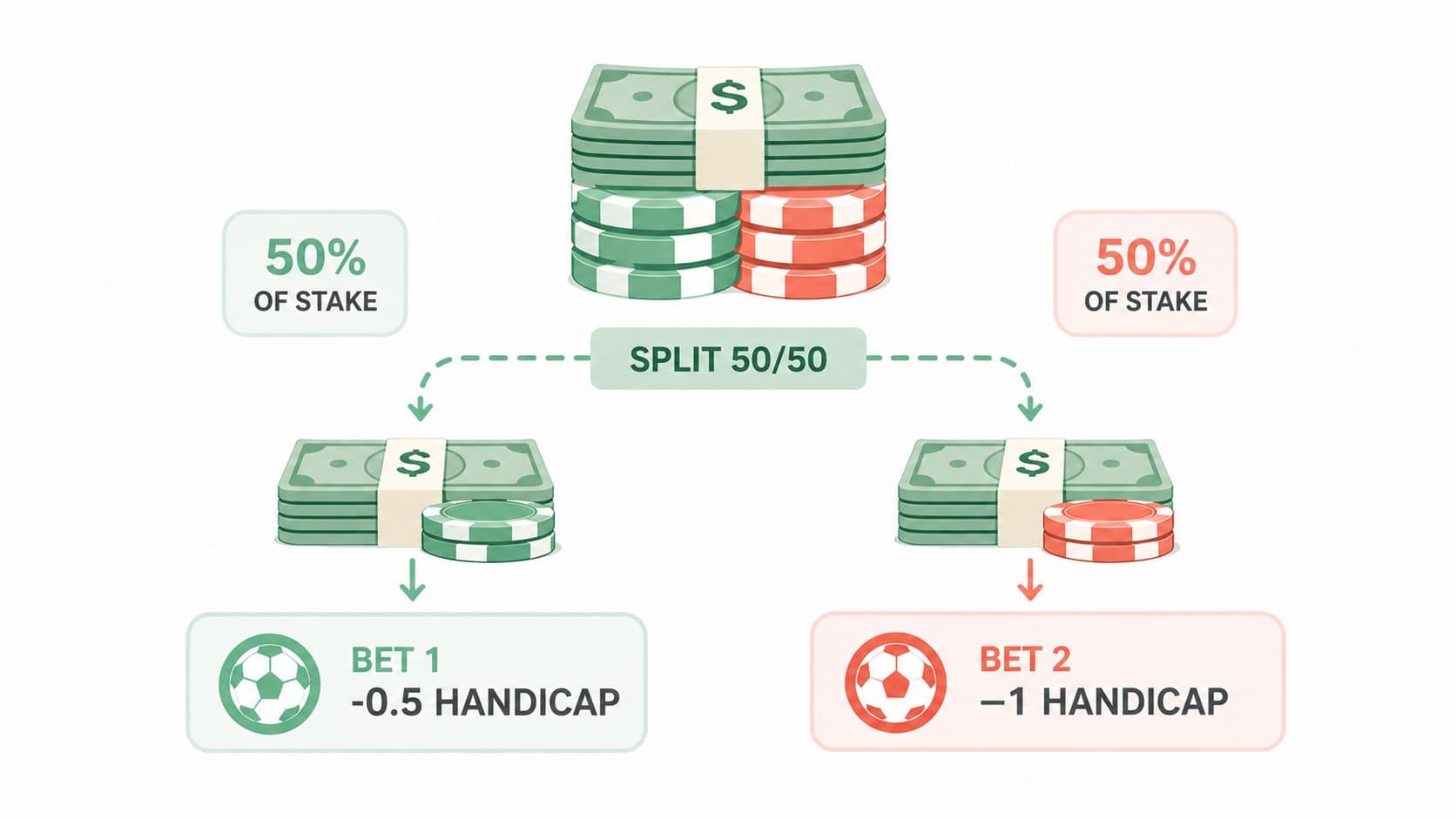 Diagram showing a betting stake split 50/50 between two separate handicaps of -0.5 and -1