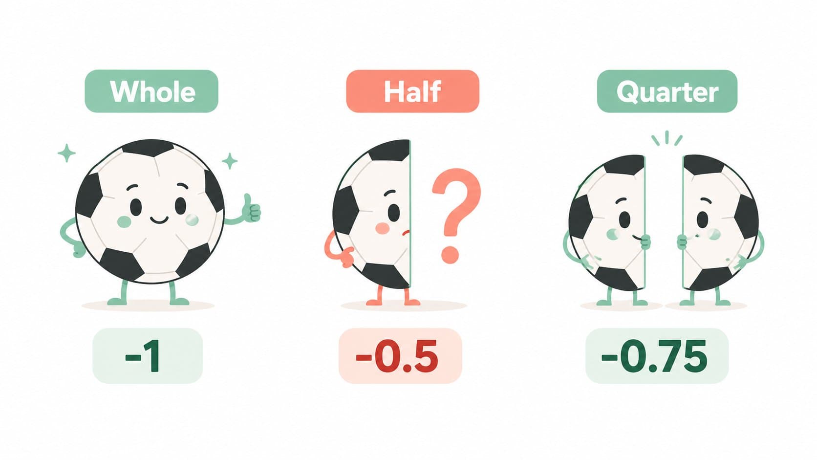 Three cartoon soccer balls representing whole, half and quarter Asian Handicaps with values -1, -0.5 and -0.75